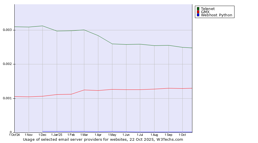 Historical trends in the usage of Telenet vs. GMX vs. Webhost Python