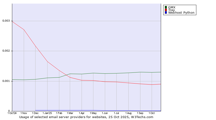 Historical trends in the usage of GMX vs. Tray vs. Webhost Python
