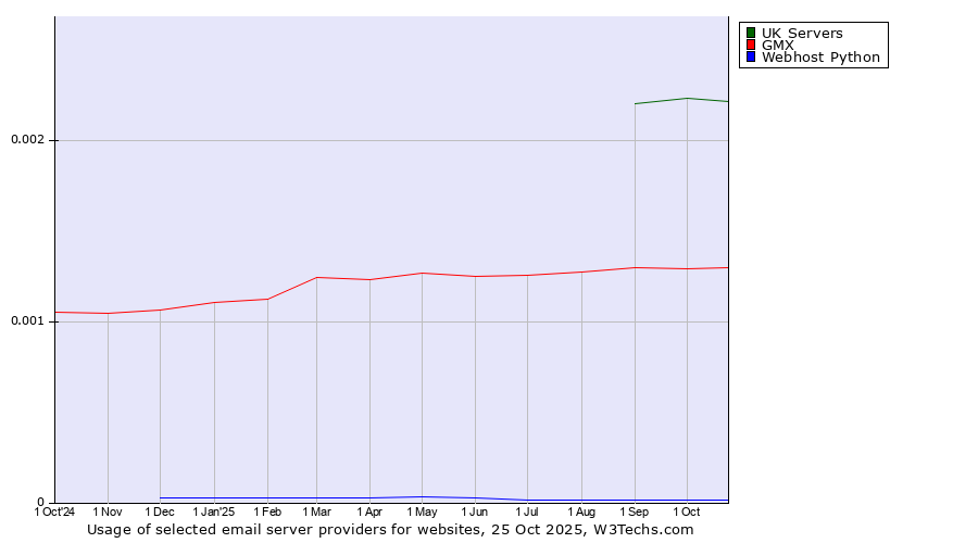 Historical trends in the usage of UK Servers vs. GMX vs. Webhost Python