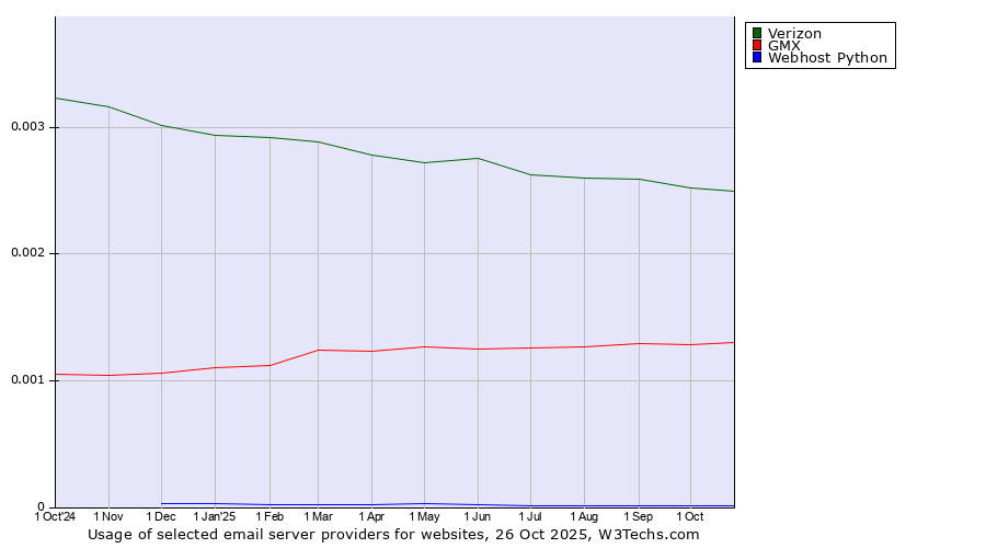 Historical trends in the usage of Verizon vs. GMX vs. Webhost Python