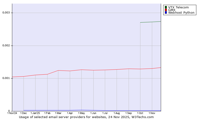 Historical trends in the usage of VTX Telecom vs. GMX vs. Webhost Python