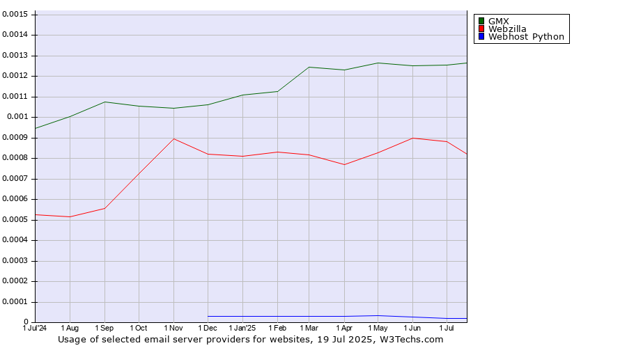Historical trends in the usage of GMX vs. Webzilla vs. Webhost Python