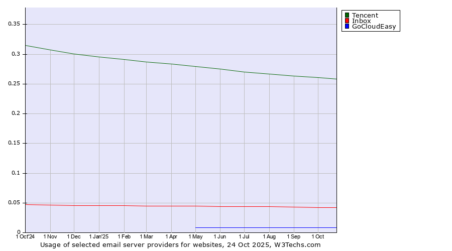 Historical trends in the usage of Tencent vs. Inbox vs. GoCloudEasy