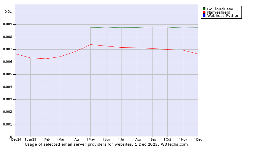 Historical trends in the usage of GoCloudEasy vs. Nameshield vs. Webhost Python