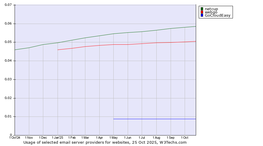 Historical trends in the usage of netcup vs. webgo vs. GoCloudEasy