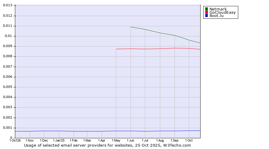 Historical trends in the usage of Netmark vs. GoCloudEasy vs. Root.lu