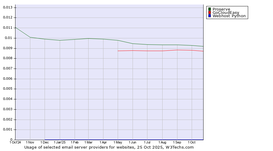 Historical trends in the usage of Proserve vs. GoCloudEasy vs. Webhost Python
