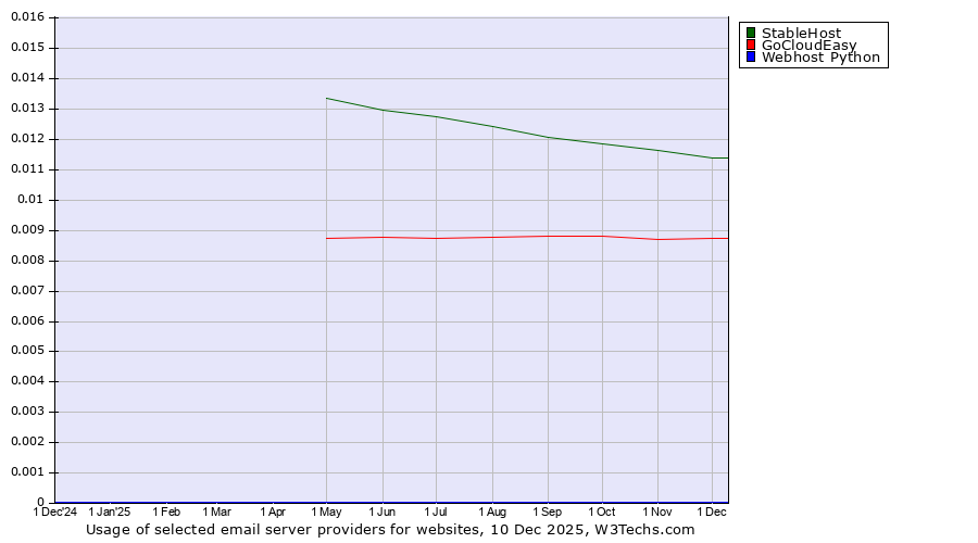Historical trends in the usage of StableHost vs. GoCloudEasy vs. Webhost Python