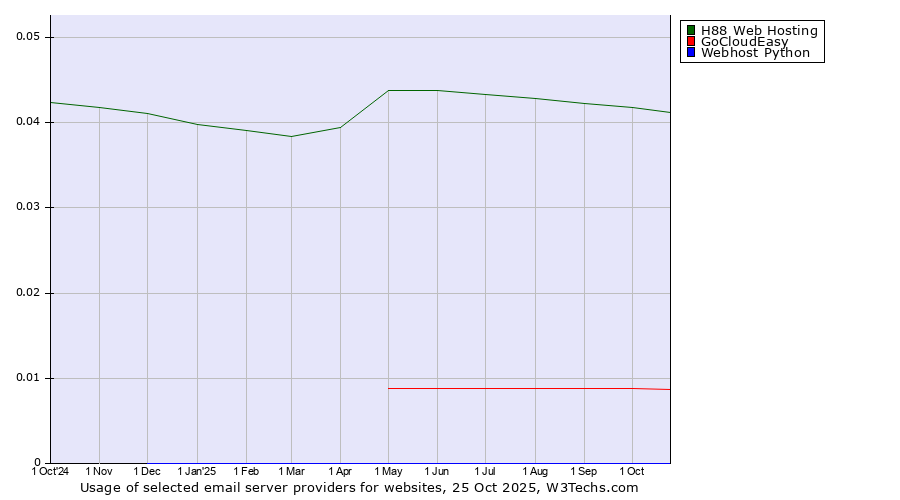 Historical trends in the usage of H88 Web Hosting vs. GoCloudEasy vs. Webhost Python