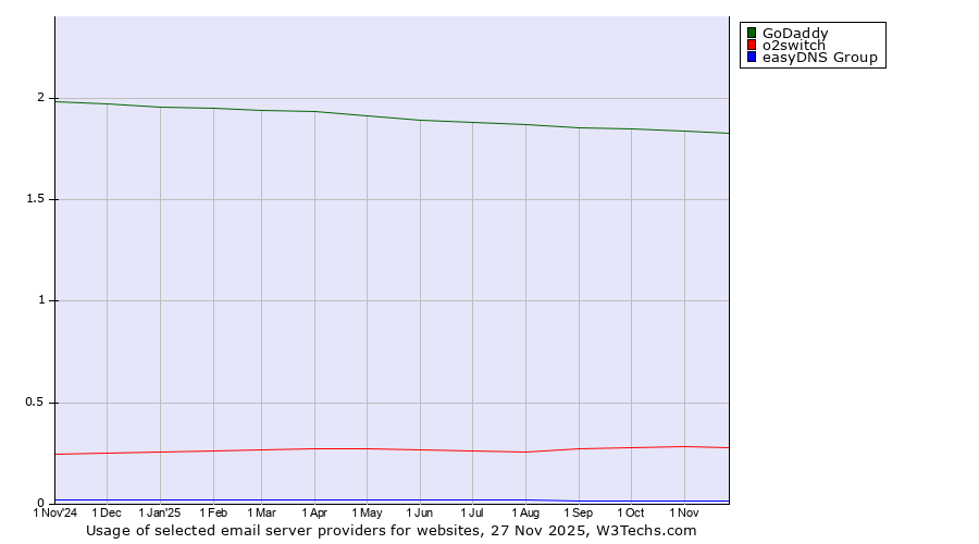Historical trends in the usage of GoDaddy vs. o2switch vs. easyDNS Group