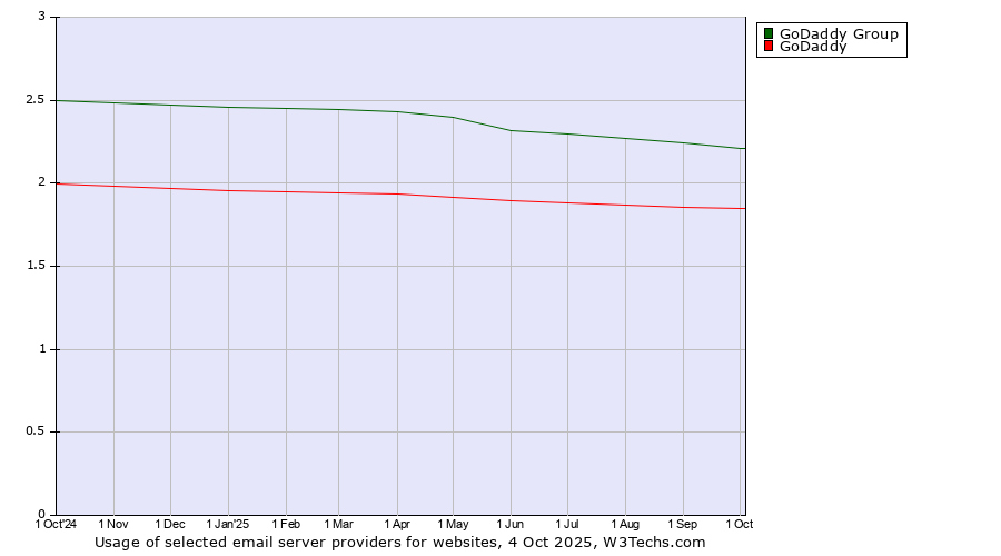 Historical trends in the usage of GoDaddy Group vs. GoDaddy