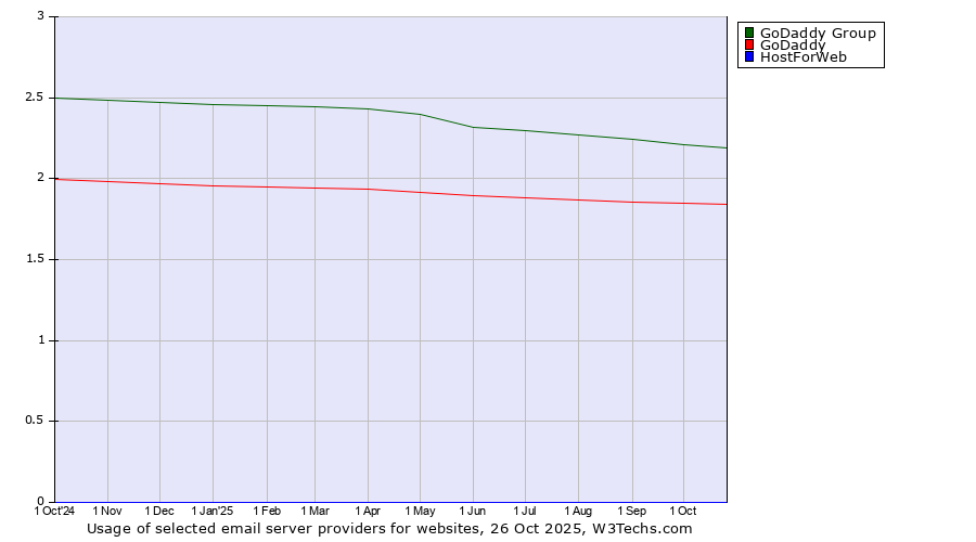 Historical trends in the usage of GoDaddy Group vs. GoDaddy vs. HostForWeb