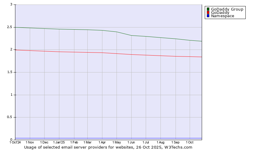 Historical trends in the usage of GoDaddy Group vs. GoDaddy vs. Namespace