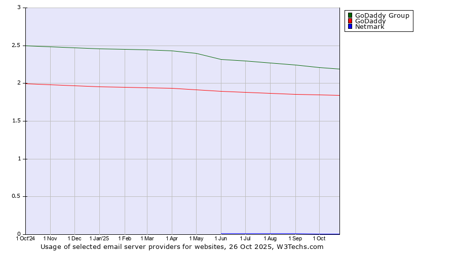 Historical trends in the usage of GoDaddy Group vs. GoDaddy vs. Netmark