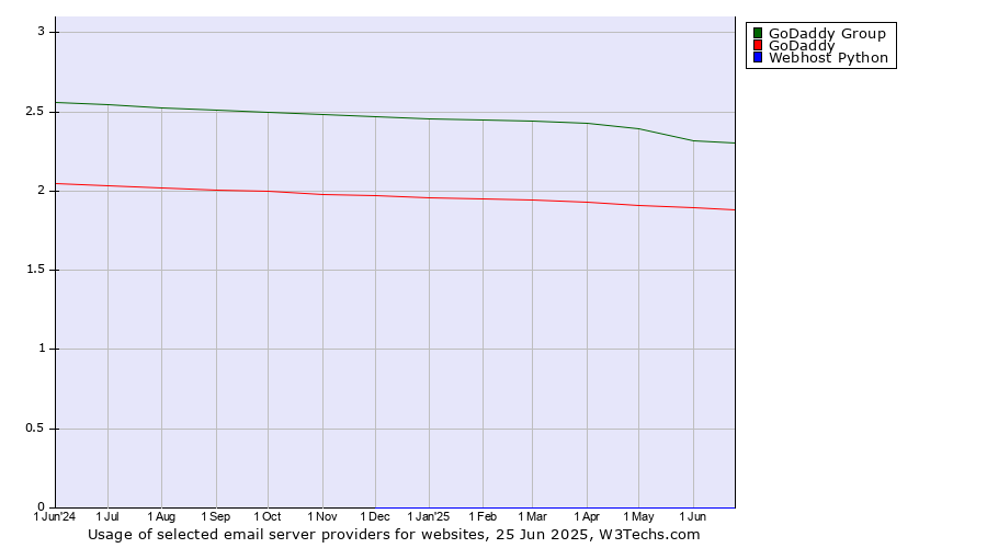 Historical trends in the usage of GoDaddy Group vs. GoDaddy vs. Webhost Python