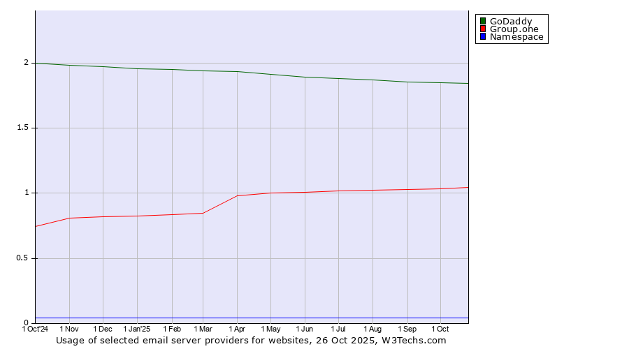 Historical trends in the usage of GoDaddy vs. Group.one vs. Namespace