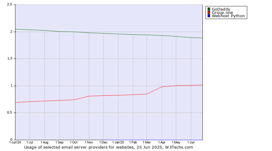Historical trends in the usage of GoDaddy vs. Group.one vs. Webhost Python