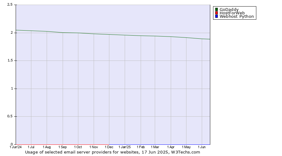 Historical trends in the usage of GoDaddy vs. HostForWeb vs. Webhost Python