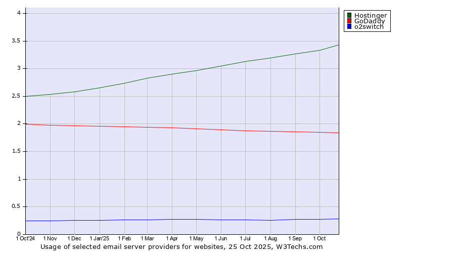 Historical trends in the usage of Hostinger vs. GoDaddy vs. o2switch