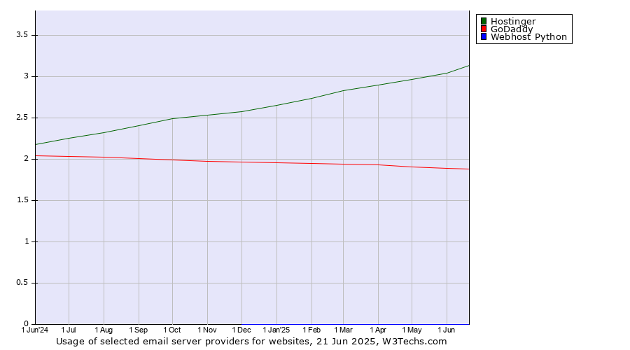 Historical trends in the usage of Hostinger vs. GoDaddy vs. Webhost Python