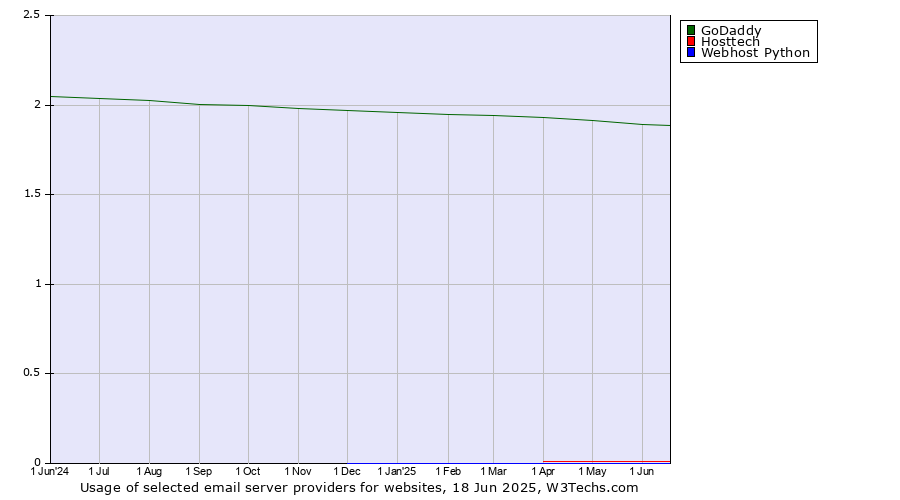 Historical trends in the usage of GoDaddy vs. Hosttech vs. Webhost Python