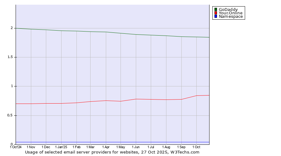 Historical trends in the usage of GoDaddy vs. Your.Online vs. Namespace