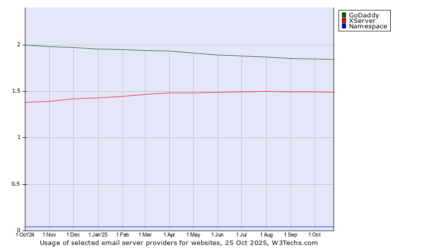 Historical trends in the usage of GoDaddy vs. XServer vs. Namespace