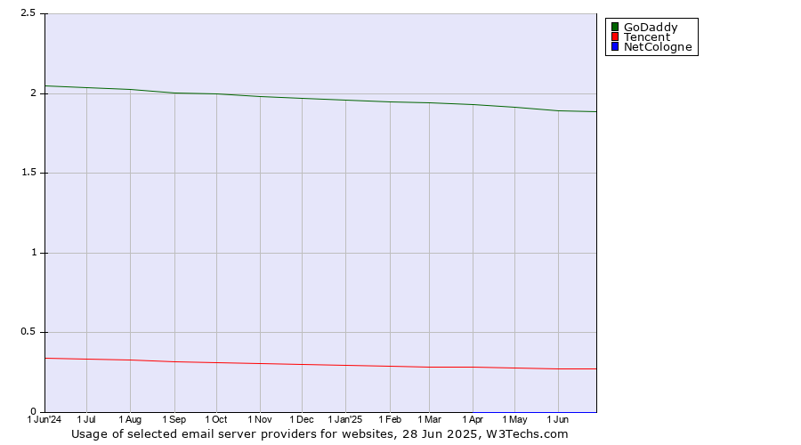 Historical trends in the usage of GoDaddy vs. Tencent vs. NetCologne