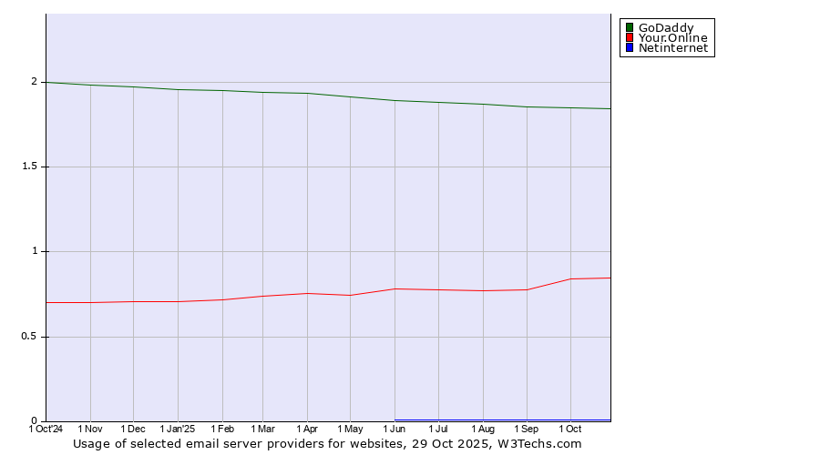 Historical trends in the usage of GoDaddy vs. Your.Online vs. Netinternet