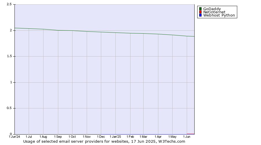 Historical trends in the usage of GoDaddy vs. Netinternet vs. Webhost Python