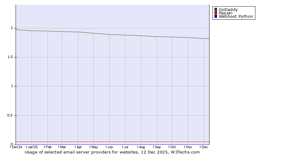 Historical trends in the usage of GoDaddy vs. Papaki vs. Webhost Python