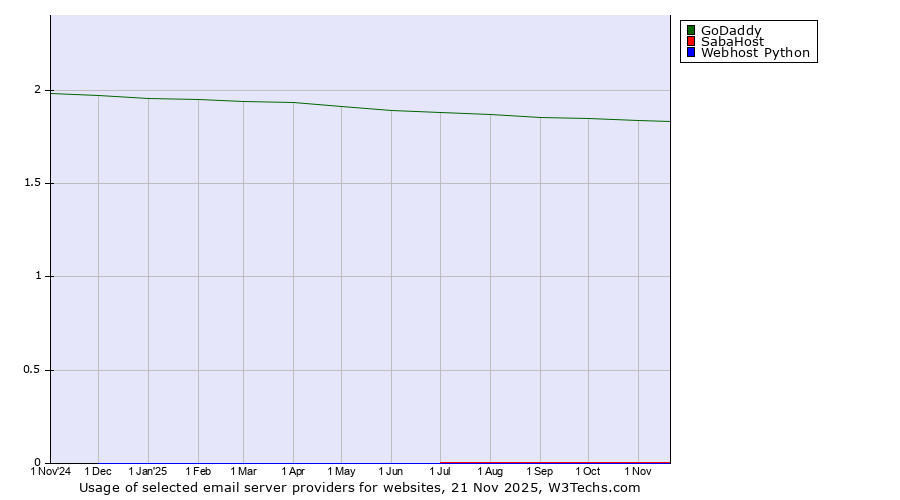 Historical trends in the usage of GoDaddy vs. SabaHost vs. Webhost Python
