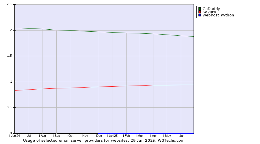 Historical trends in the usage of GoDaddy vs. Sakura vs. Webhost Python