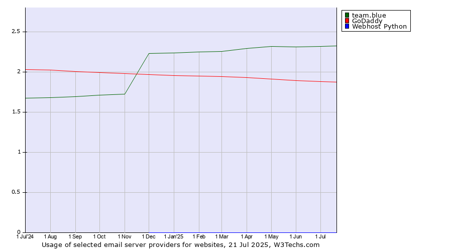 Historical trends in the usage of team.blue vs. GoDaddy vs. Webhost Python