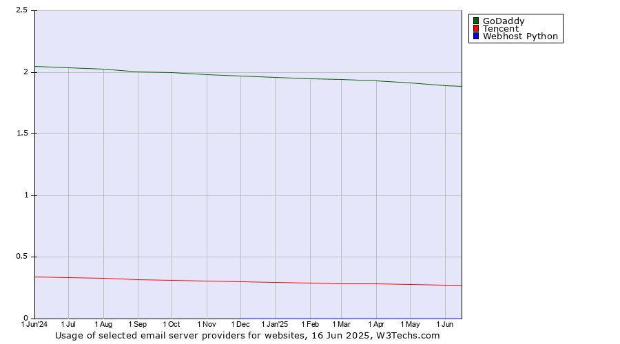 Historical trends in the usage of GoDaddy vs. Tencent vs. Webhost Python