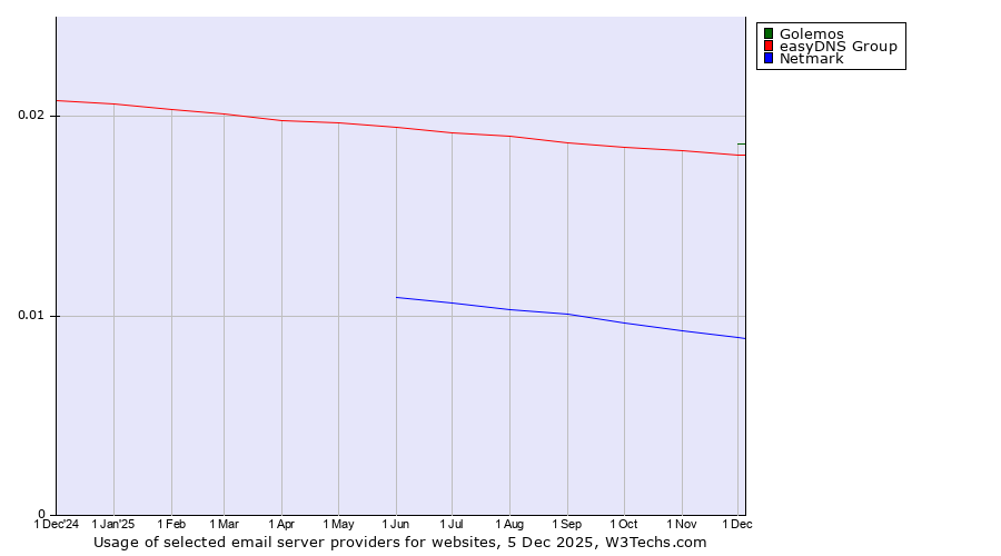 Historical trends in the usage of Golemos vs. easyDNS Group vs. Netmark