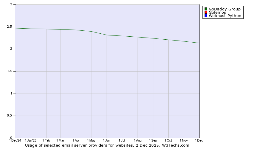 Historical trends in the usage of GoDaddy Group vs. Golemos vs. Webhost Python
