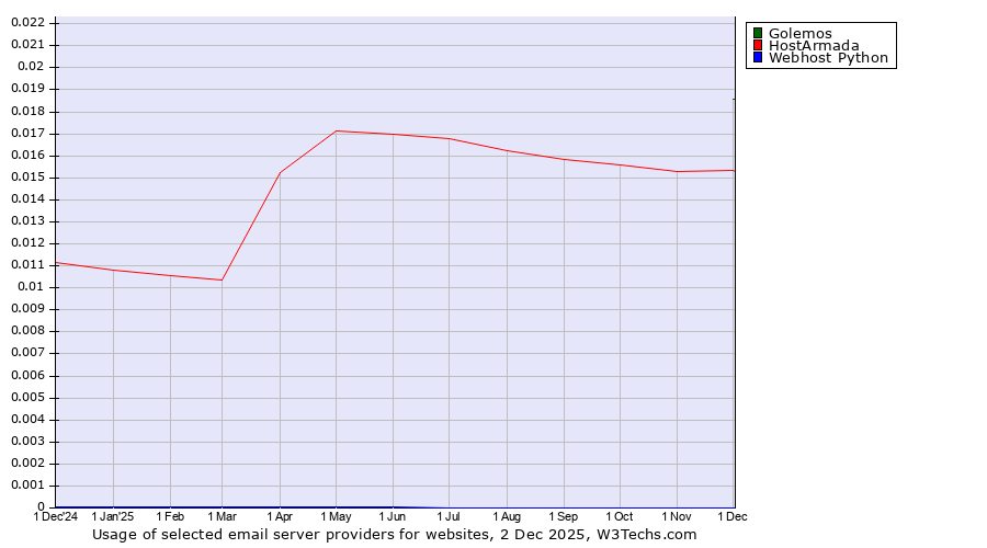 Historical trends in the usage of Golemos vs. HostArmada vs. Webhost Python