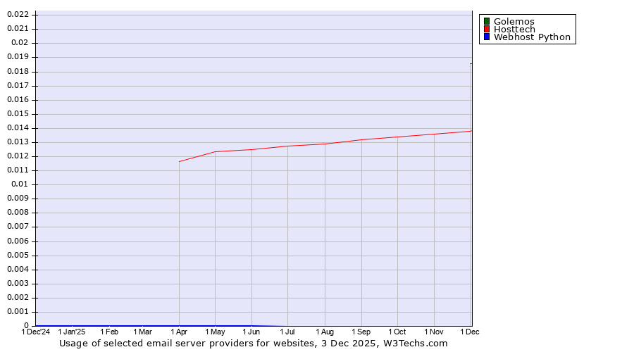 Historical trends in the usage of Golemos vs. Hosttech vs. Webhost Python