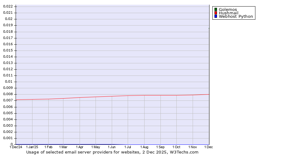Historical trends in the usage of Golemos vs. Hushmail vs. Webhost Python