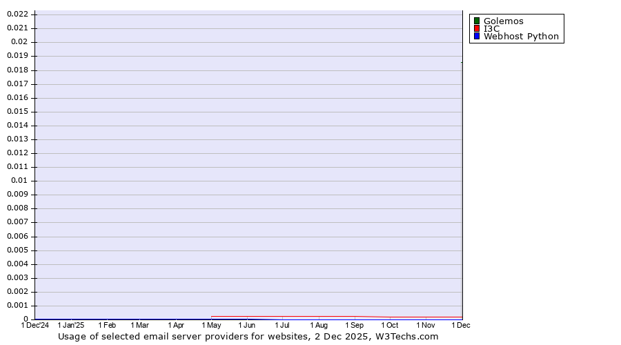 Historical trends in the usage of Golemos vs. I3C vs. Webhost Python
