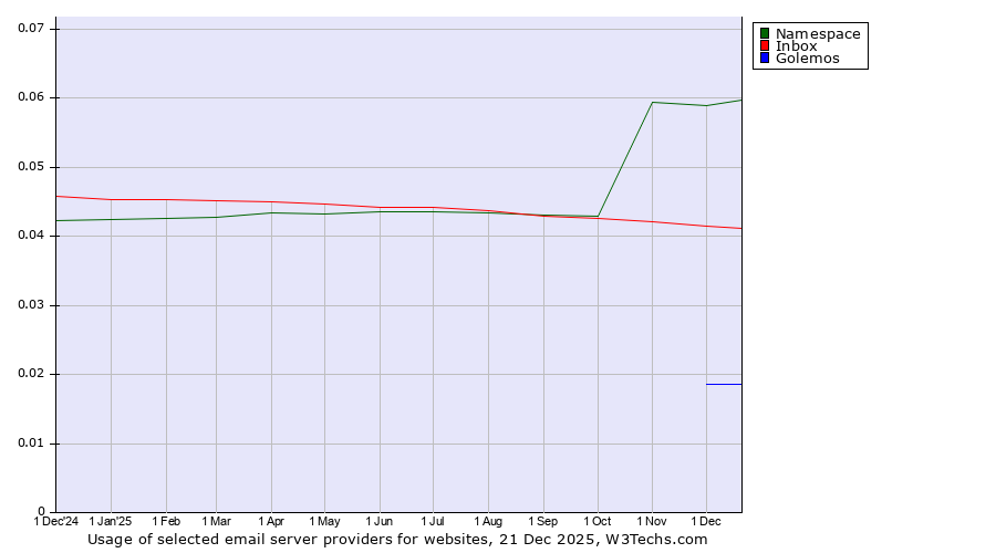 Historical trends in the usage of Namespace vs. Inbox vs. Golemos