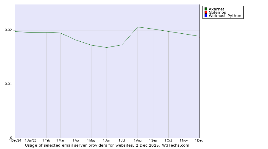 Historical trends in the usage of Axarnet vs. Golemos vs. Webhost Python