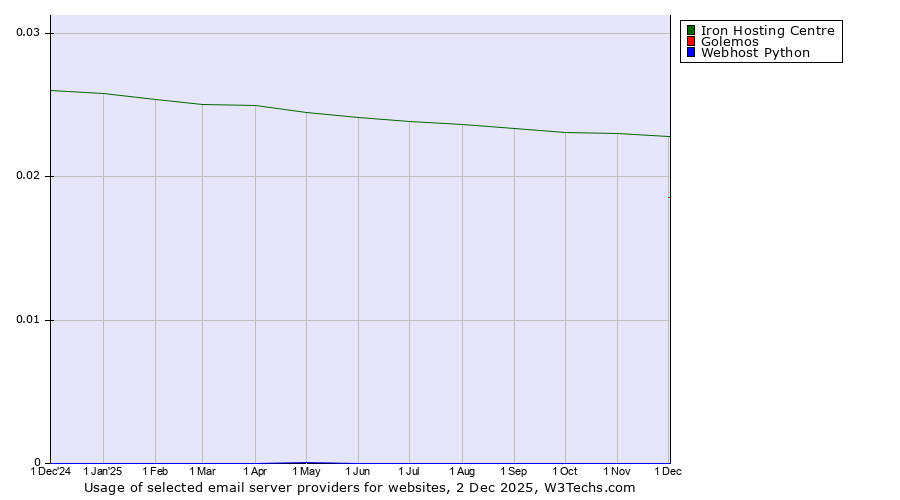 Historical trends in the usage of Iron Hosting Centre vs. Golemos vs. Webhost Python