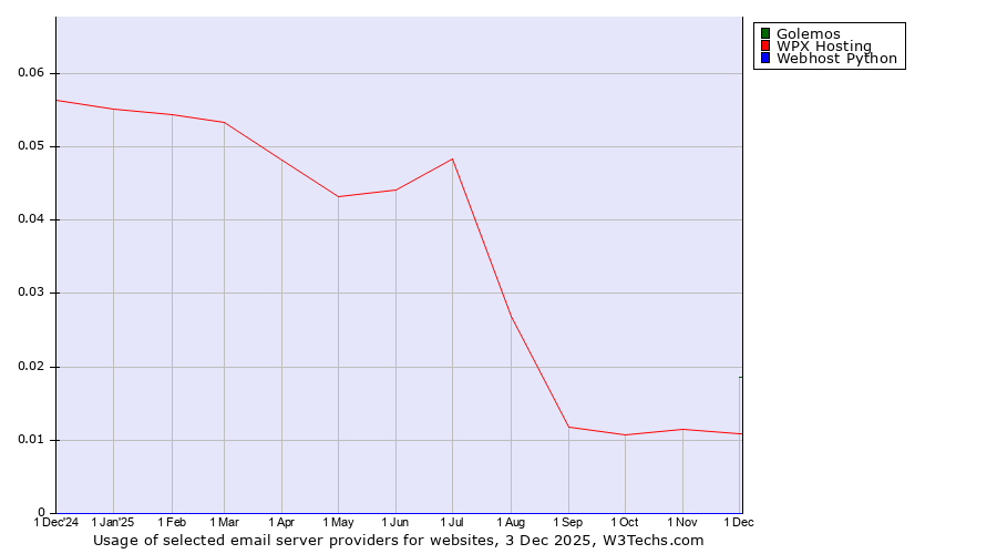 Historical trends in the usage of Golemos vs. WPX Hosting vs. Webhost Python