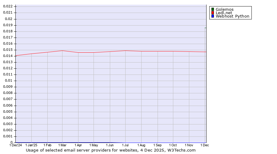 Historical trends in the usage of Golemos vs. Ledl.net vs. Webhost Python