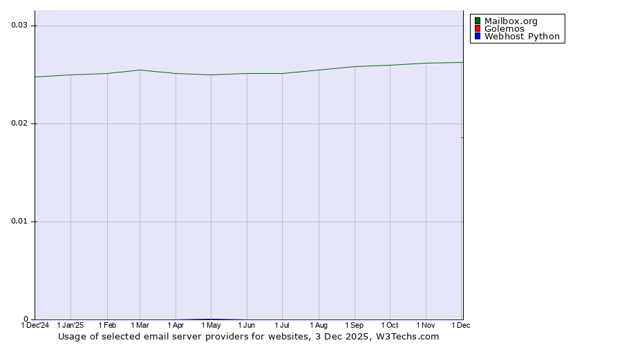 Historical trends in the usage of Mailbox.org vs. Golemos vs. Webhost Python