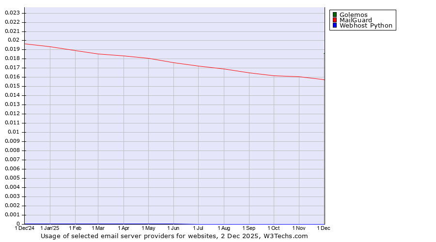 Historical trends in the usage of Golemos vs. MailGuard vs. Webhost Python