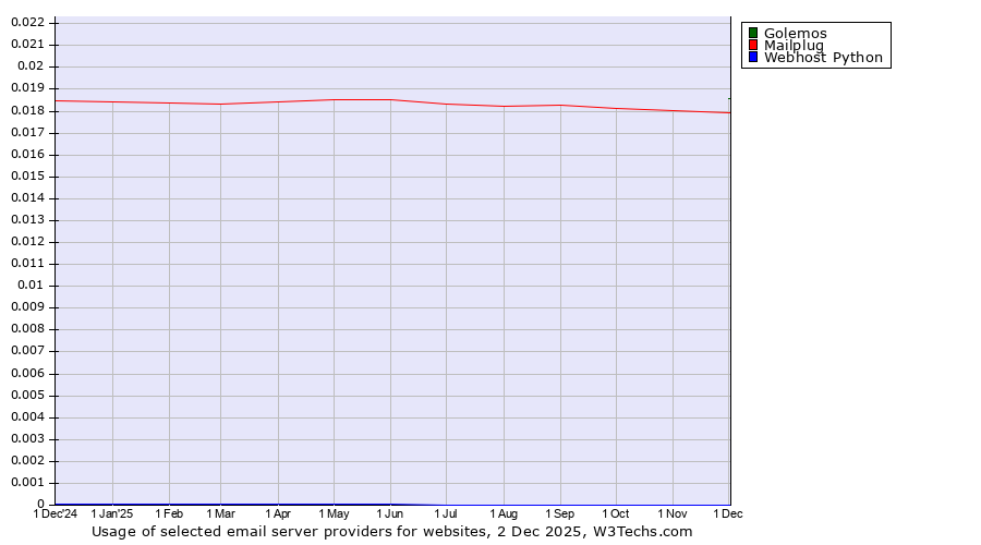 Historical trends in the usage of Golemos vs. Mailplug vs. Webhost Python
