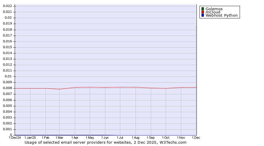Historical trends in the usage of Golemos vs. mCloud vs. Webhost Python